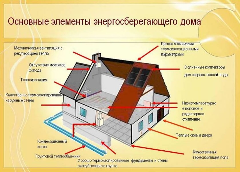 Основні елементи енергозберігаючого будинку